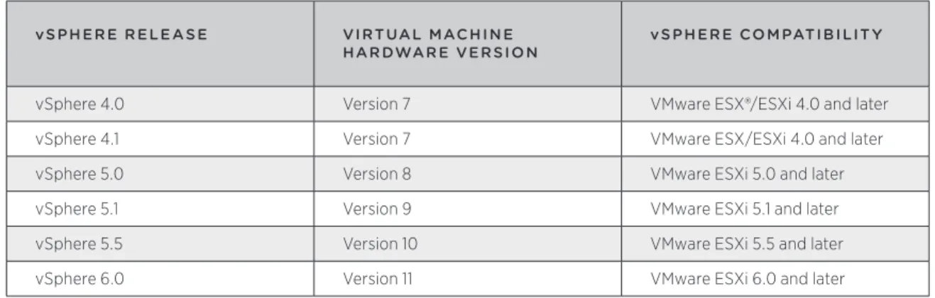 Table 1 summarizes the virtual machine compatibility levels supported in vSphere 6.0.