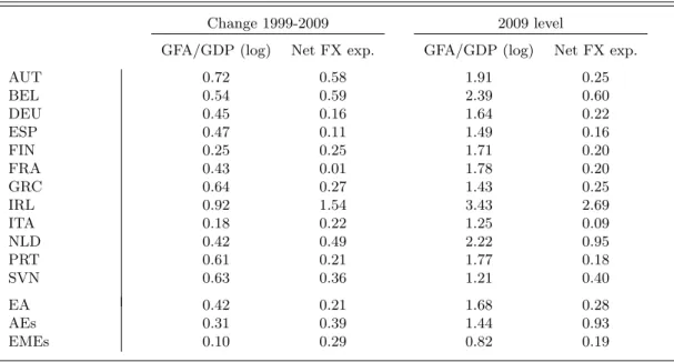 Table 1: Gross Foreign Asset and Liability Positions and Net Foreign Currency Exposures