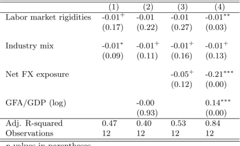 Table 5: Determinants of Monetary Transmission in the Euro Area