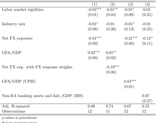 Table 12: Robustness Checks Using the Level of GFA/GDP as Dependent Variable - Alternative Measures for the Global Financial Cycle and Net Foreign Currency Exposure Effects