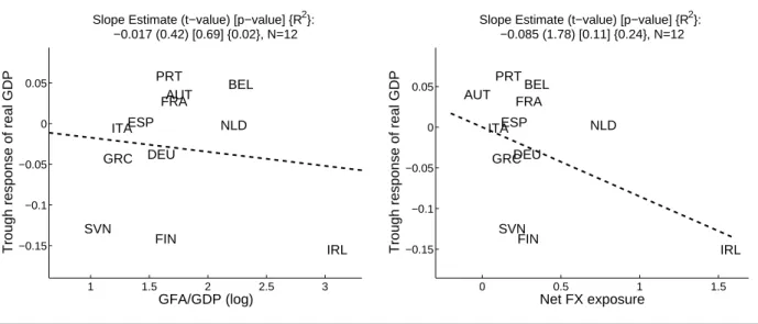 Figure 3: Scatter Plots for Gross Foreign Asset/Liability Positions, Net Foreign Currency Ex- Ex-posures and the Trough Responses of Real GDP