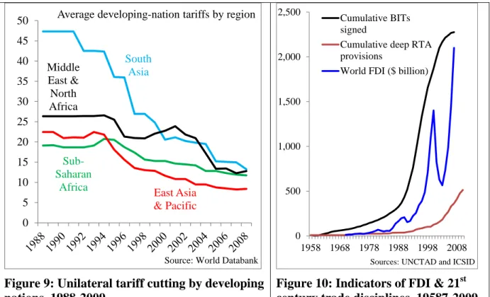 Figure 9: Unilateral tariff cutting by developing  nations, 1988-2009  05001,0001,5002,0002,500 1958 1968 1978 1988 1998 2008