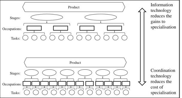 Figure 12: Supply chain unbundling: Coordination versus information technology 