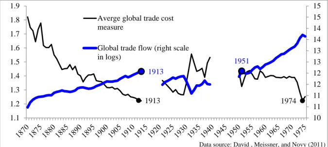 Figure 1:Global trade flows and estimated trade costs, 1870-1975.  