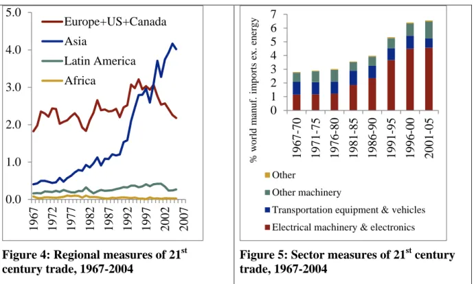 Figure 4: Regional measures of 21 st century trade, 1967-2004  01234567 1967-70 1971-75 1976-80 1981-85 1986-90 1991-95 1996-00 2001-05