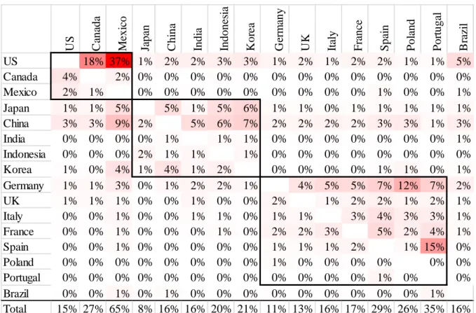 Figure 6: Backward linkage matrix for major supply-chain traders, 2007. 