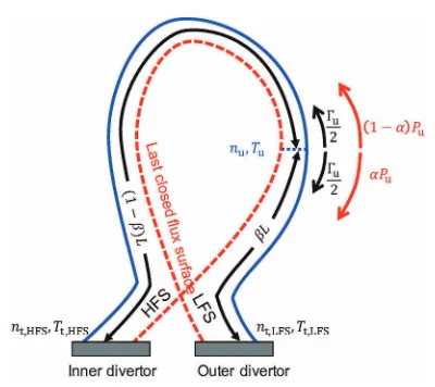 Fig. 1The particle ﬂux, Γu, from the core enters the SOL and