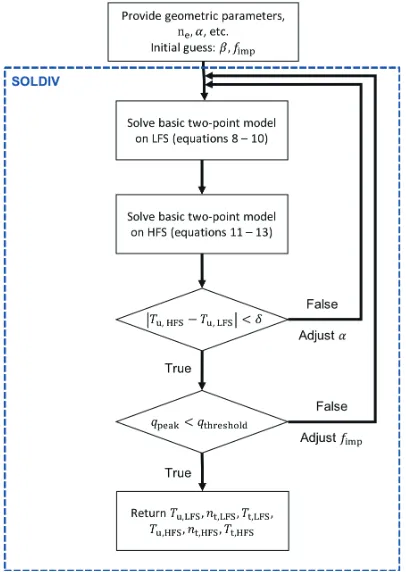 Table 1Summary of SolEdge2D-EIRENE code simulations forWEST test discharges.Note that Psep is the powerthrough the separatrix [MW], Prad,SOL is the total powerradiated in the SOL [MW], λq is the scale length for thepower decay [mm]