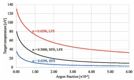 Fig. 4The simulated target temperatures at the inner and outerdivertors of ITER as a function of the argon fraction.