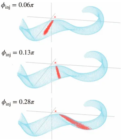 Fig. 4Birth points of the beam ions with three diﬀerent injectionangles, φinj, from 0.13 - 0.28 π.