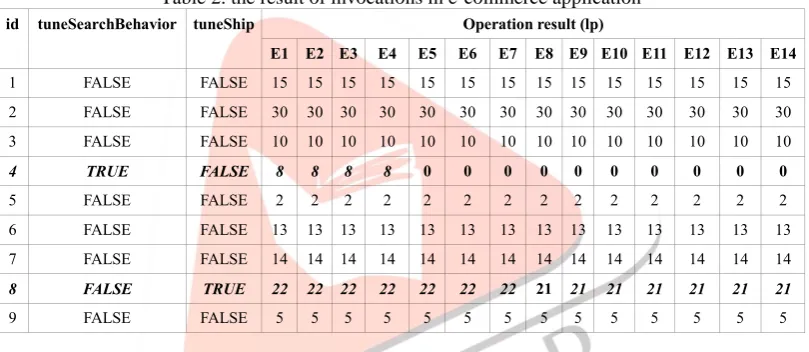 Table 2. the result of invocations in e-commerce application 