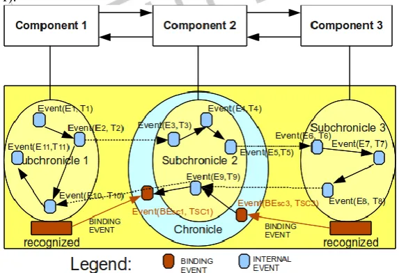 Figure 1. Example of chronicle decomposed in sub-chronicles 