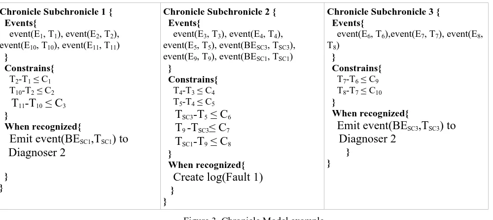 Figure 3. Chronicle Model example 