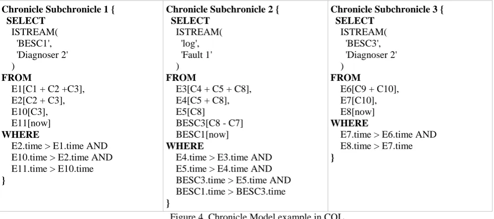 Figure 4. Chronicle Model example in CQL As is shown in figure 4, we can express the chronicle of Figure 3 in CQL statement, for this we  became the set of events in 