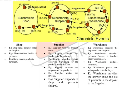 Figure 5. Example of choreography (e-commerce).  Now, we describe a classical behavior of this application:  