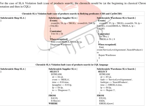 Figure 7. Distribution of events in sub-chronicles on SLA Violation Warehouse and Warehouse Service Delay faults