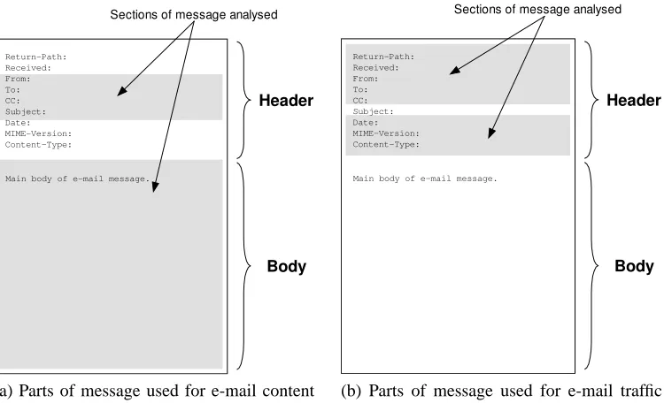 Figure 1.1: The parts of an e-mail message that are used for content and trafﬁcanalysis.