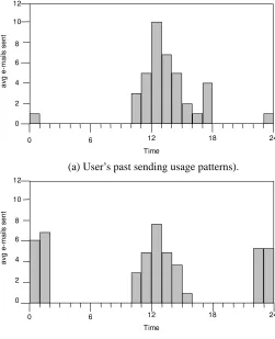 Figure 2.5: Comparison of the past and recent sending usage patterns for anindividual.