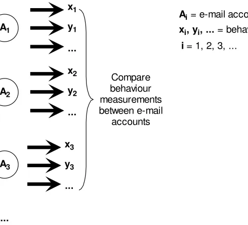Figure 2.9: The concept of behaviour comparison analysis.