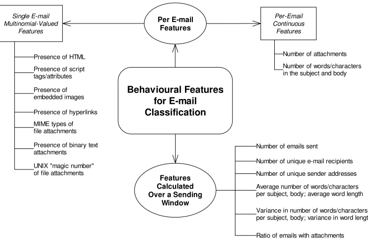 Figure 2.10: Concept map of the 15 behavioural features deﬁned by [3].