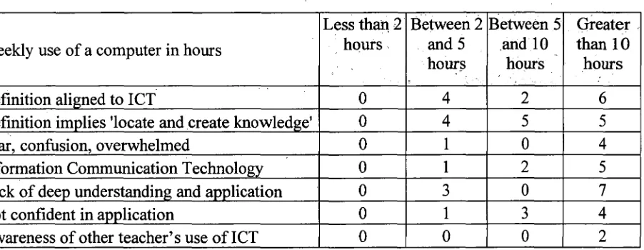Table 12 Effect of a teacher's weekly use of computer in hours upon providing details 