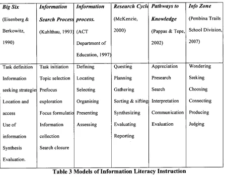 Table 3 Models of Information Literacy Instruction 