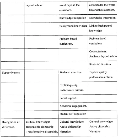 Table 5 Relationship between student performance measures and classroom practices: 