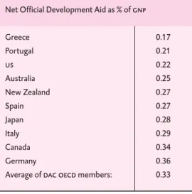 Table 6.1 Ten lowest development aid performers in 2005 among oecd members