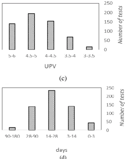 Fig. 1 The relationship between the data collected and  Fcu, w/c, UPV and days.  