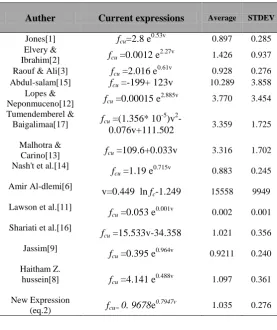 Fig. 3 Relation between UPV (Km/sec) and Compressive  strength (MPa)  