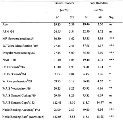Table 1 Mean age and raw scores on reading and cognitive measures for good and poor phonological 