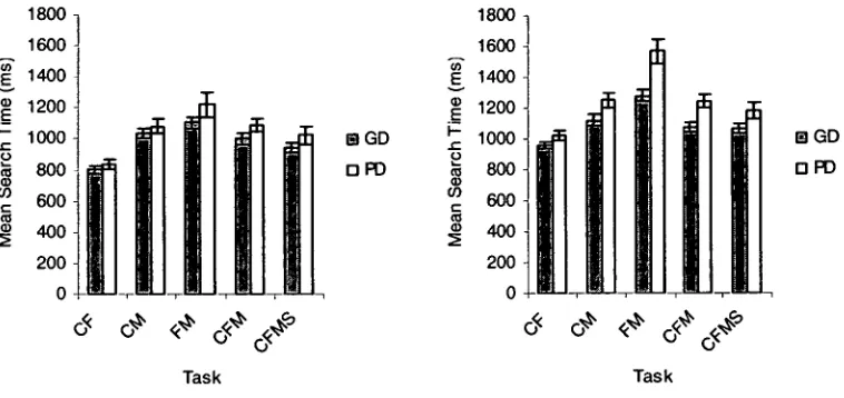Figure 2. Mean search times for good decoders (GD) and poor decoders (PD) as a function of 