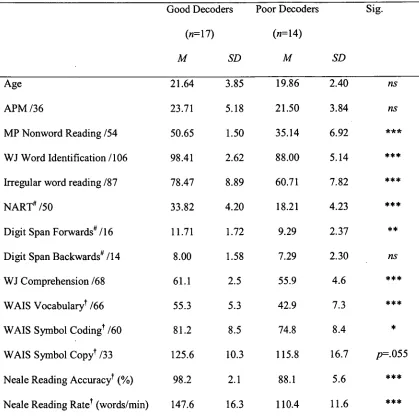 Table 2 Mean age and raw scores on reading and cognitive measures for good and poor phonological 