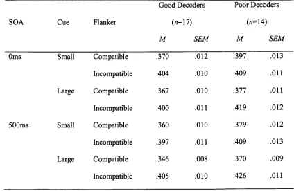 Table 3 Mean reaction time (s) for good and poor decoders for each experimental condition in 