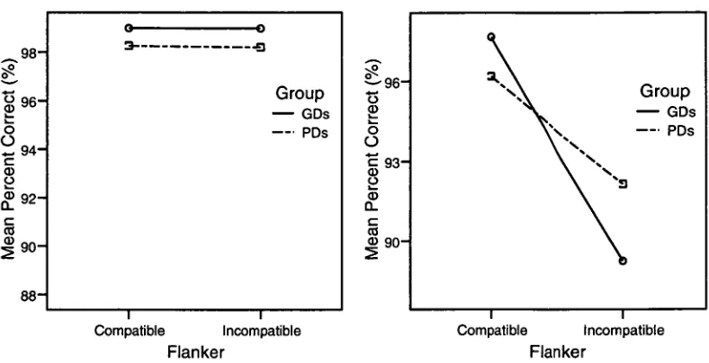 Figure 6. Mean percent correct for 'go' (left) and `nogo' (right) trials as a function of flanker 