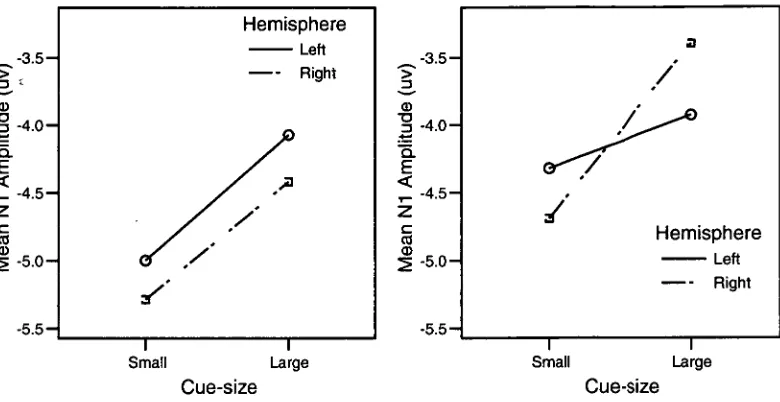 Figure 9. Mean Ni amplitude for good decoders (left) and poor decoders (right) as a function of 