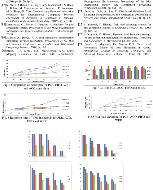 Fig. 4 Comparison of makespan for PLB, FIFO, WRR and ACO algorithms. 