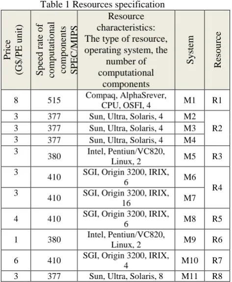 Table 2 Resource specifications in the CloudSim tools                Table 3 Servers specifications used in the simulation