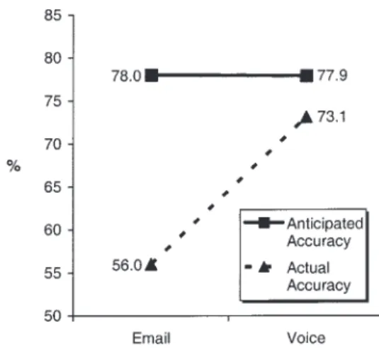 Figure 1. Anticipated and actual ability to communicate by condition (Study 2).