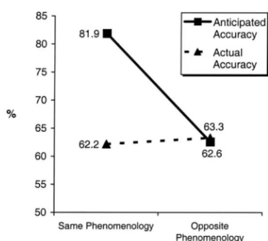 Figure 3. Anticipated and actual ability to communicate by condition (Study 4).