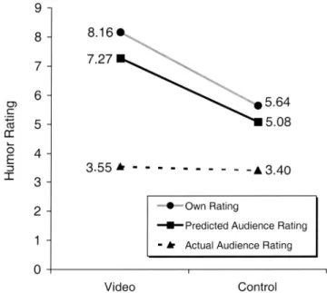 Figure 4. Own, predicted audience, and actual audience humor ratings by condition (Study 5)