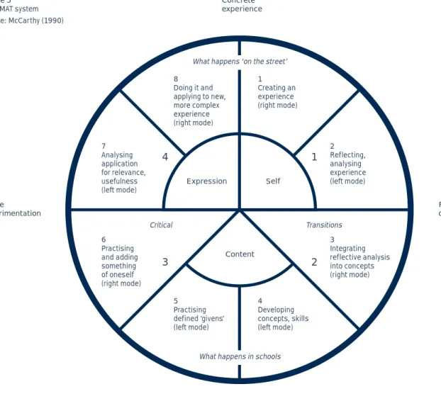 Figure 5  The 4MAT system Source: McCar thy (1990)