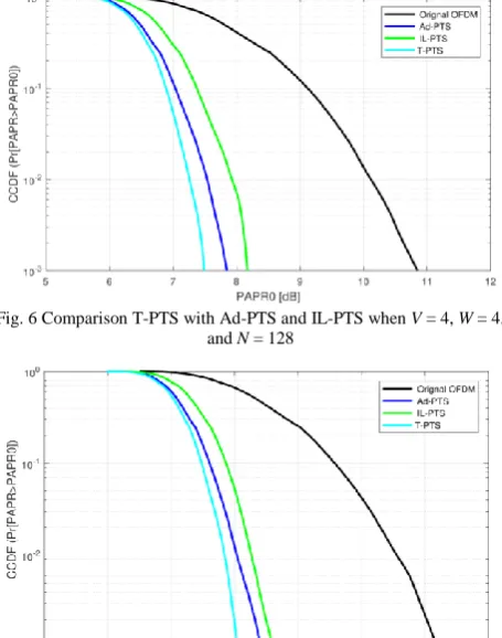 Fig. 7 Comparison T-PTS with Ad-PTS and IL-PTS when  V = 4, W = 4, and N = 256 