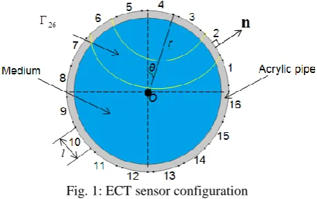 Fig. 1: ECT sensor configuration 