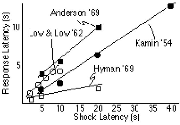 Figure 4. The mean latency of the avoidance response as a function of the latency of the shock (CS-US interval) in a variety of cued avoidance experiments with rats (Anderson, 1969; Kamin, 1954; Low &amp; Low, 1962) and monkeys (Hyman, 1969)