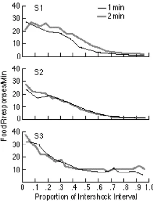Figure 5. The strength of the conditioned emotional reaction to shock is measured by the decrease in appetitive responding when shock is anticipated: data from three rats.