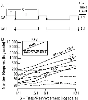Figure 8. A. Time lines showing the variables that define a classical (Pavlovian)