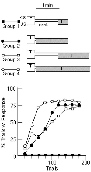 Figure 11. Reinforcements to acquisition as a function of delay of reinforcement (T), with the (average) intertrial interval (I) fixed (solid line) or varied in proportion to delay of reinforcement (dashed line)