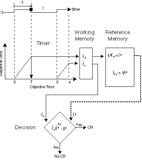 Figure 3. Flow diagram for the CR timing or when decision. Two trials are shown, the first reinforced, at T, (filled circle on time line) and the second still elapsing at e