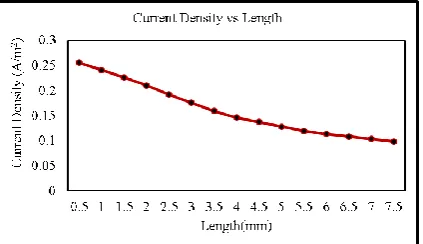 Figure 5 and Figure 6 shows the colour map and legend for both electric field and current density with 